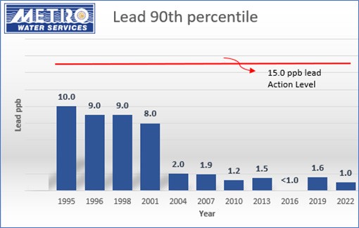 Graph of Lead Analysis Since 1995, Description Below