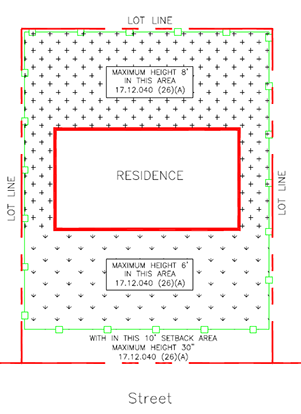 Fence Site Layout