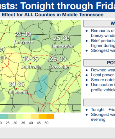 map of projected wind gusts for Thursday through Friday showing speeds from 25 to 35 mph across middle Tennesse