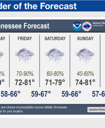 seven day forecast for Middle Tennessee from September 11, 2024